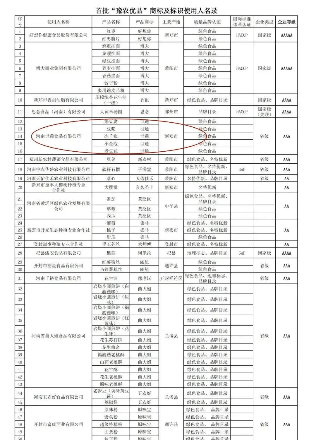 恭贺世通豆腐入选河南首批“豫农优品”商标及标识使用人名录